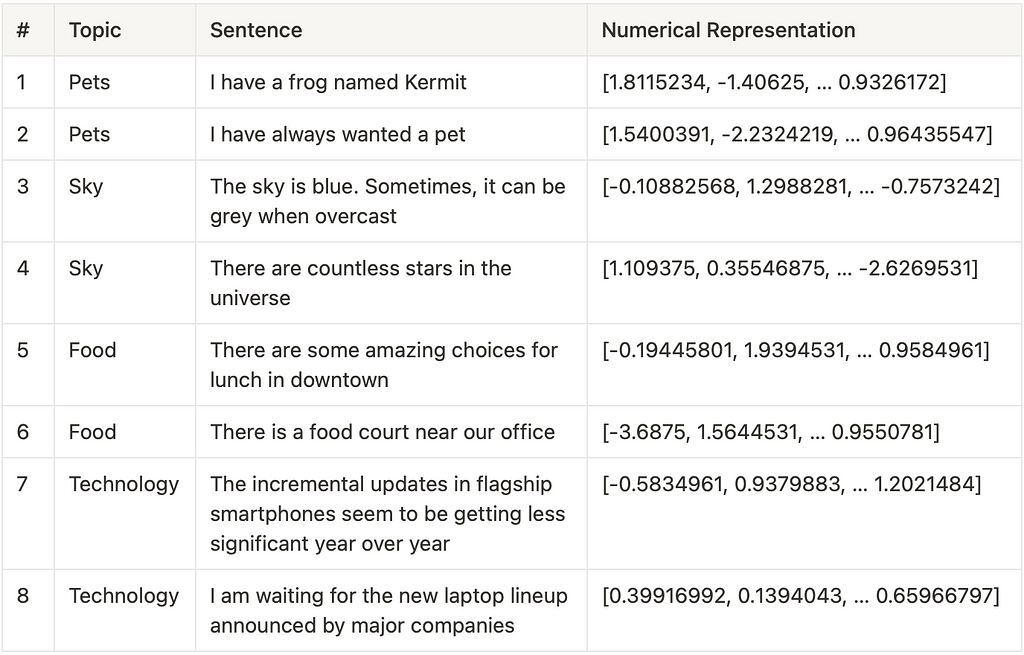 A table displaying vector embeddings of sample sentences used for natural language understanding, showcasing numerical representations of sentences related to various topics such as pets, the sky, food, and technology.