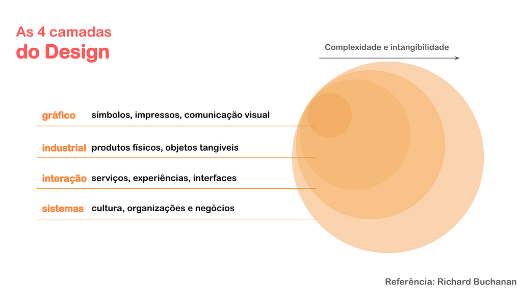 Esquematização das 4 camadas de design de Richard Buchanan. Ordem de complexidade: gráfico, industrial, interação e sistemas