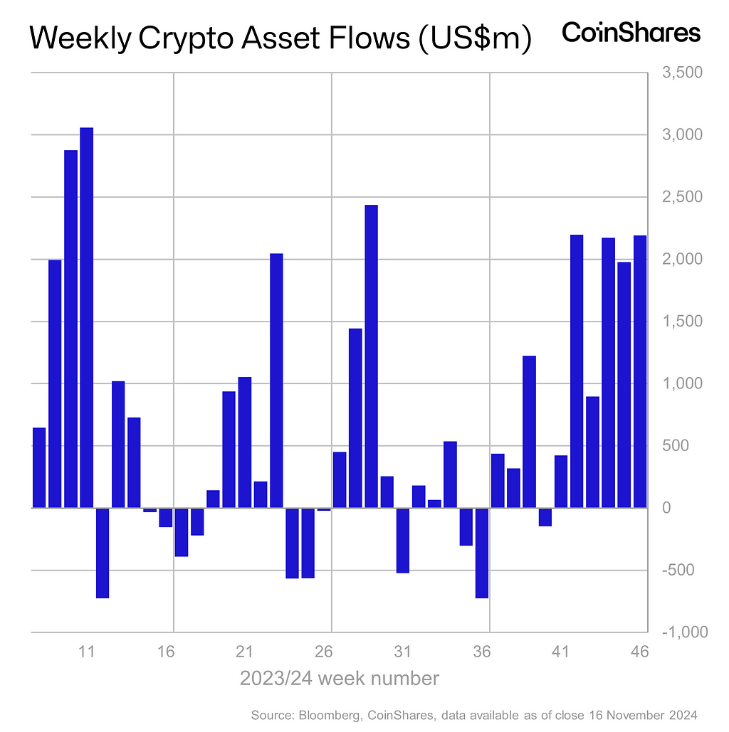 Volume 209: Digital Asset Fund Flows Weekly Report