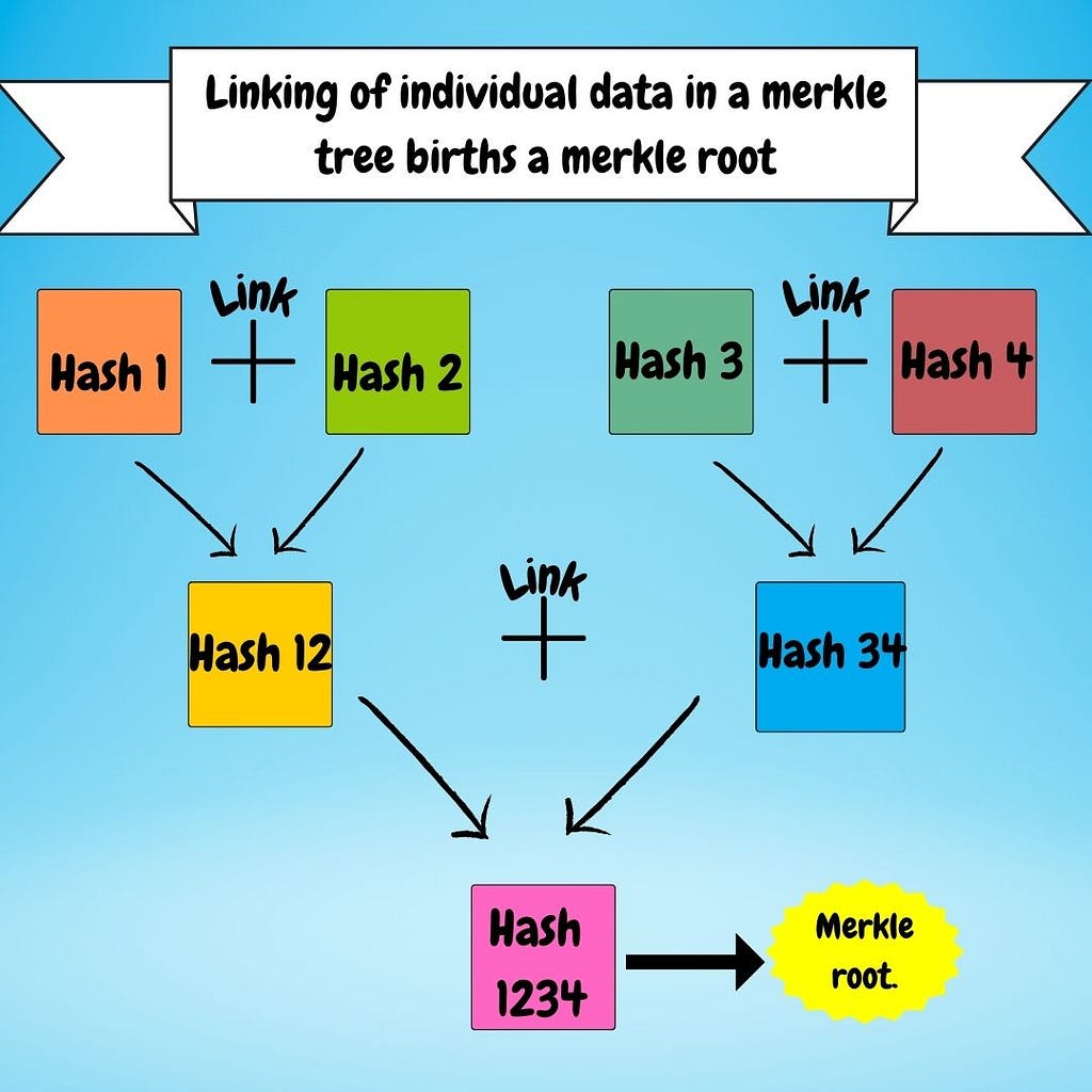 A colorful illustration on how a merkle root is created from a merkle tree.