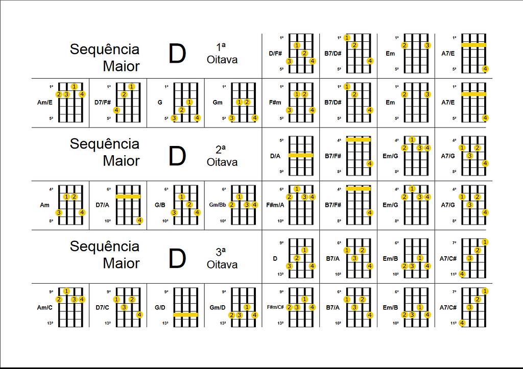 Sequência maior de acordes em D