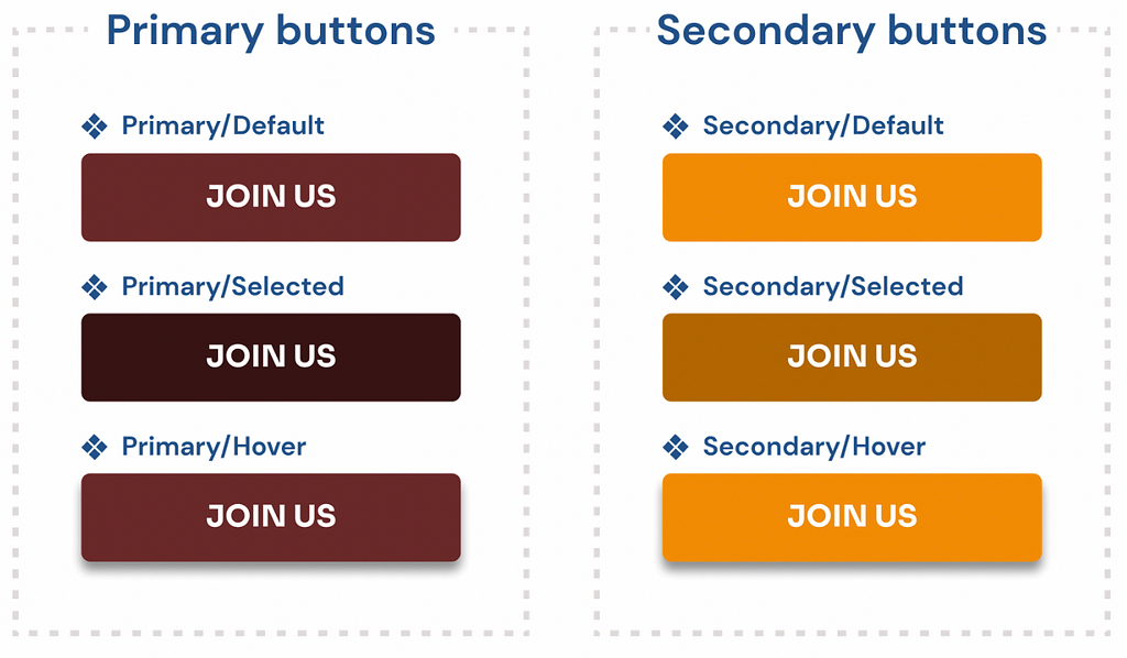Primary and secondary buttons presented as components and their variants