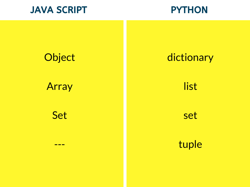 Table- Non primitive or complex Data types