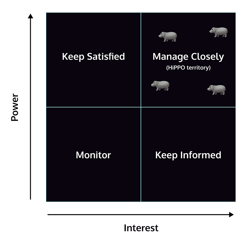 The stakeholder matrix depicting HiPPO territory