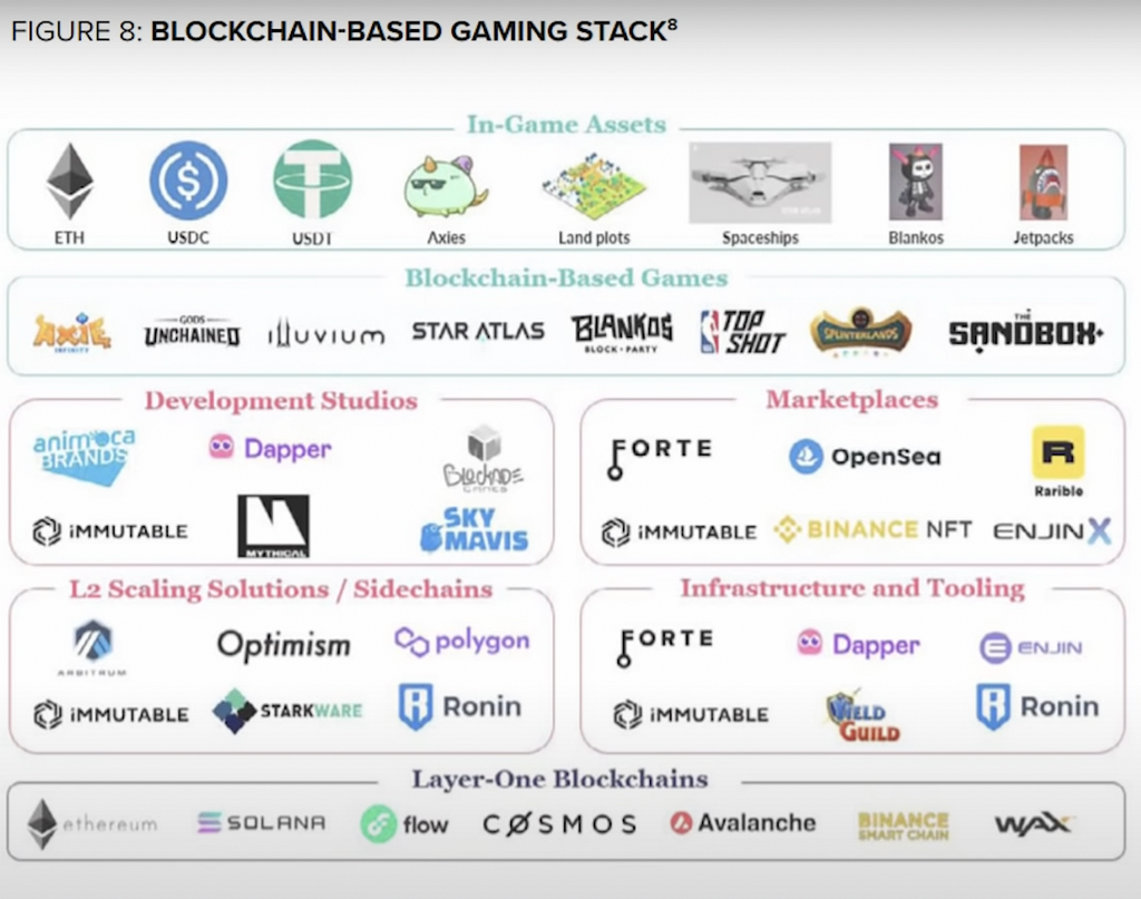 Blockchain based Gaming Stack.