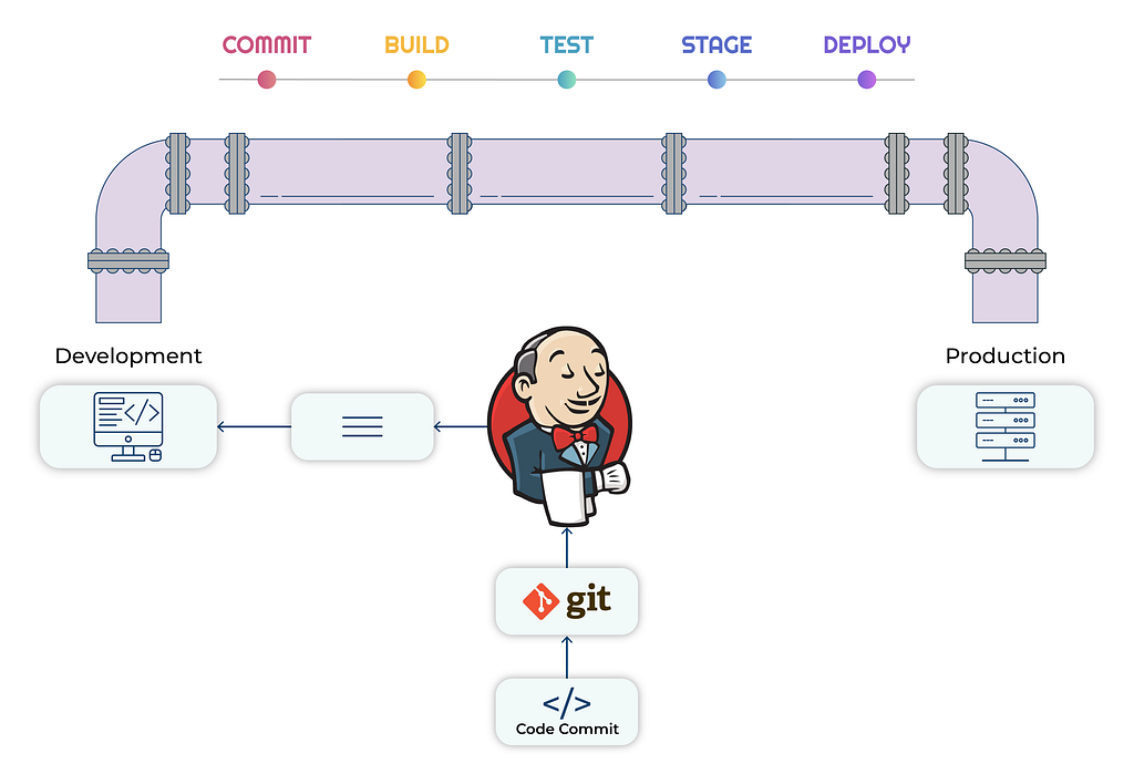 Accelerate Development With Jenkins Pipelines And Continuous