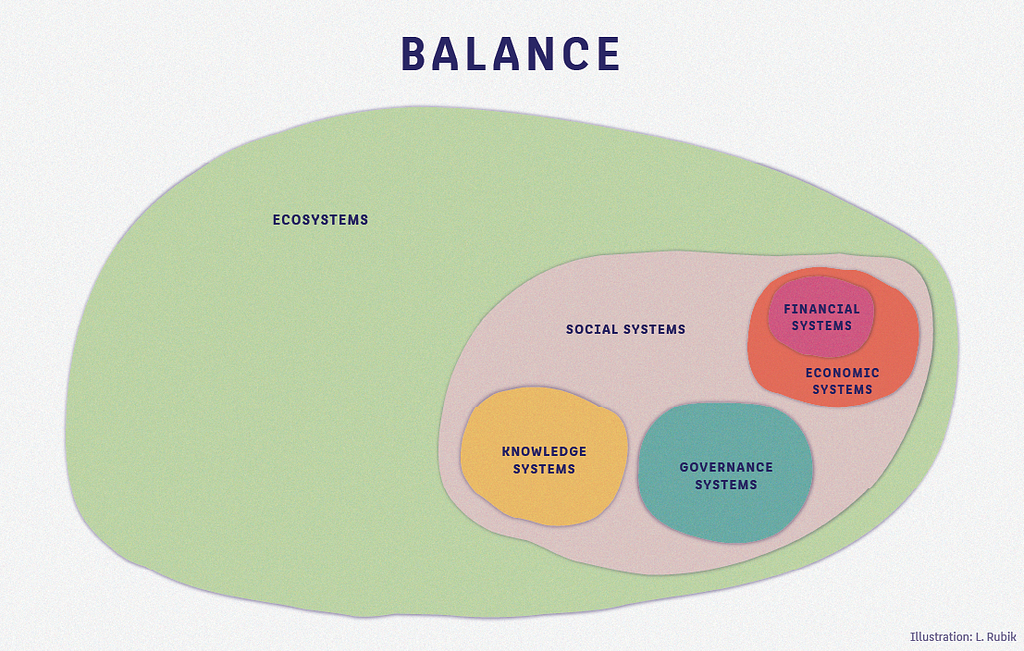 An illustration titled ‘Balance’ showing layered systems within ecosystems. The largest outer layer is ‘Ecosystems,’ followed by ‘Social Systems,’ which contains smaller systems: ‘Knowledge Systems,’ ‘Governance Systems,’ ‘Financial Systems,’ and ‘Economic Systems.’ Each system is depicted within overlapping areas, representing interconnectedness.