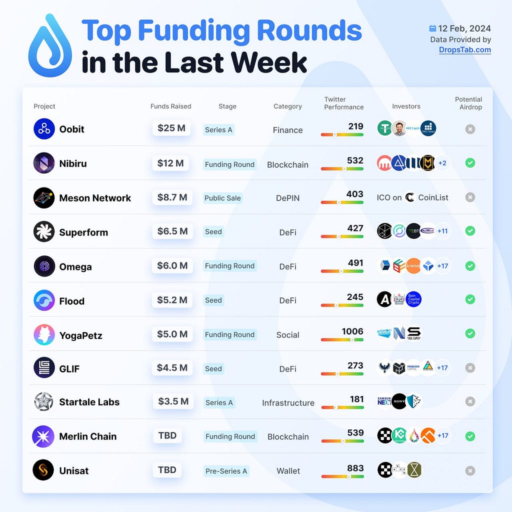A list of cryptocurrency and blockchain projects that have completed notable funding rounds in the past week, including details on the amount raised, the funding stage, project category, social media engagement, and investor participation.