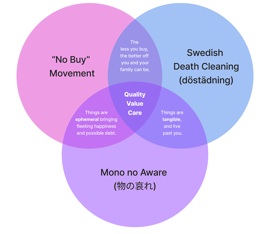 This Venn diagram has three circles. One with “No Buy” Movement (NBM), one with Swedish Death Cleaning (SDC) or döstädning, and the last with Mono no Aware (MNA) or 物の哀れ. In between NBM and SDC is: The less you buy, the better off you and your family can be. In Between NBM and MNA are the words: Things are ephemeral bringing fleeting happiness and possible debt. In between SDC and MNA is says: Things are tangible, and live past you.