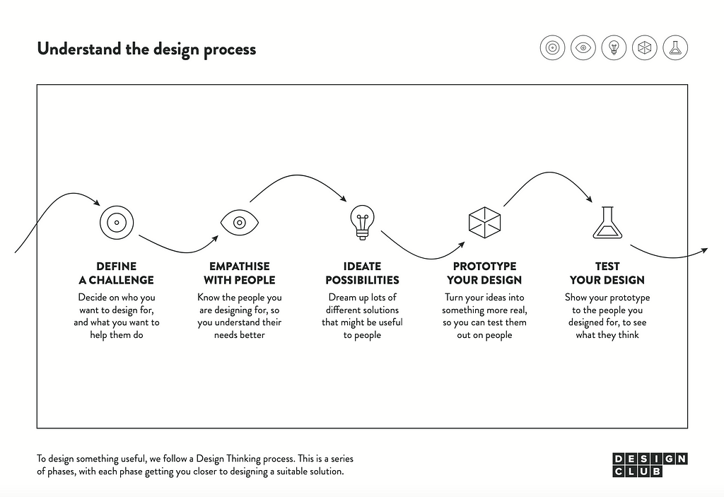 Design process by Design Club