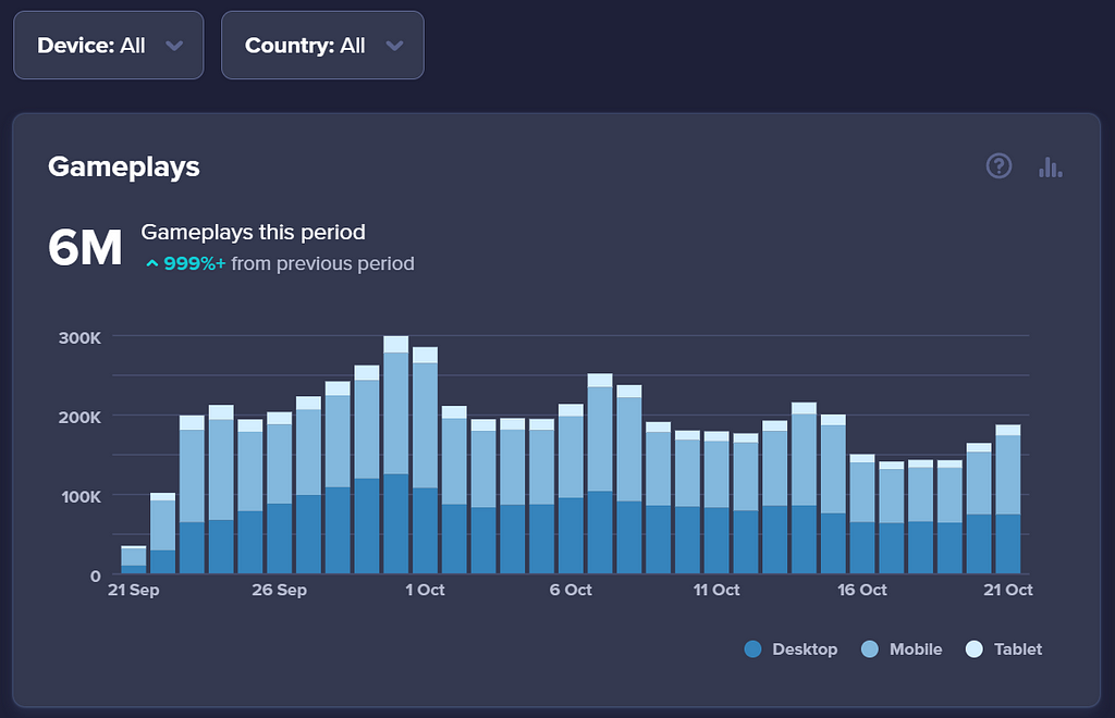 Screenshot showing the first 30 days of gameplays on Vortelli’s Pizza Delivery