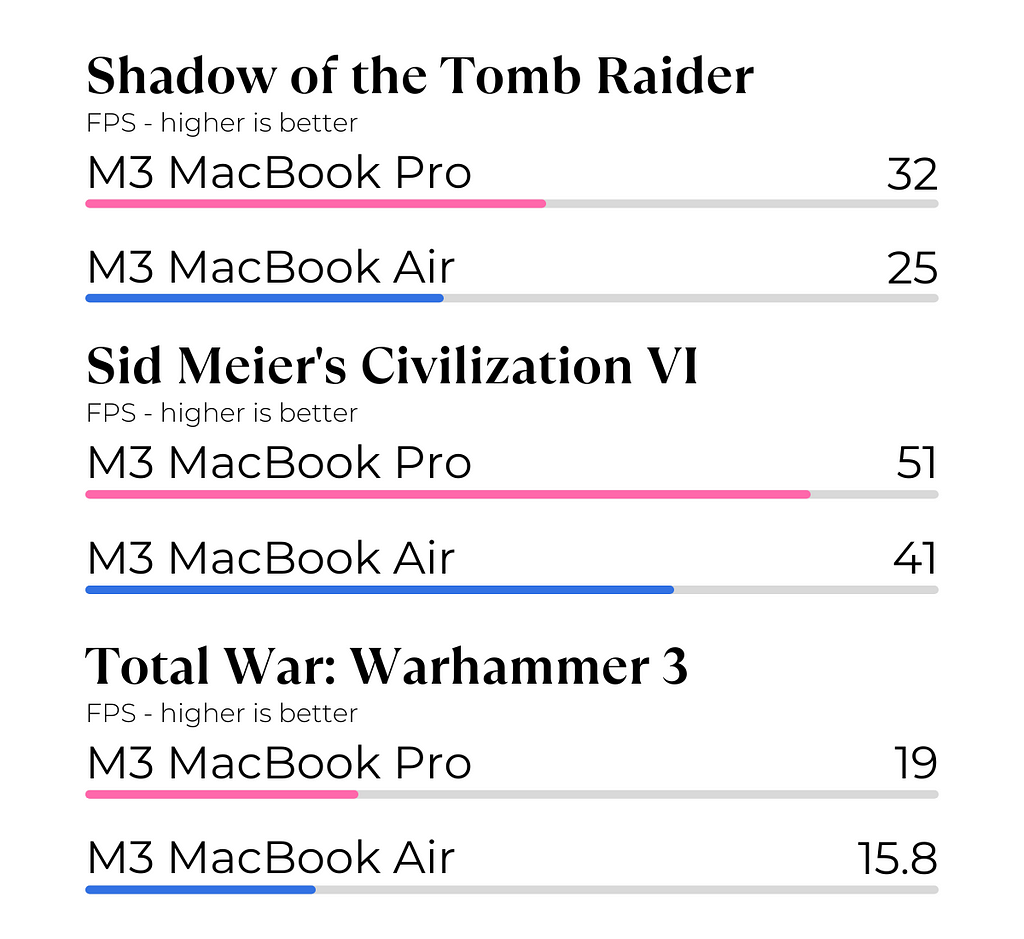 M3 MacBook Pro vs M3 MacBook Air Gaming