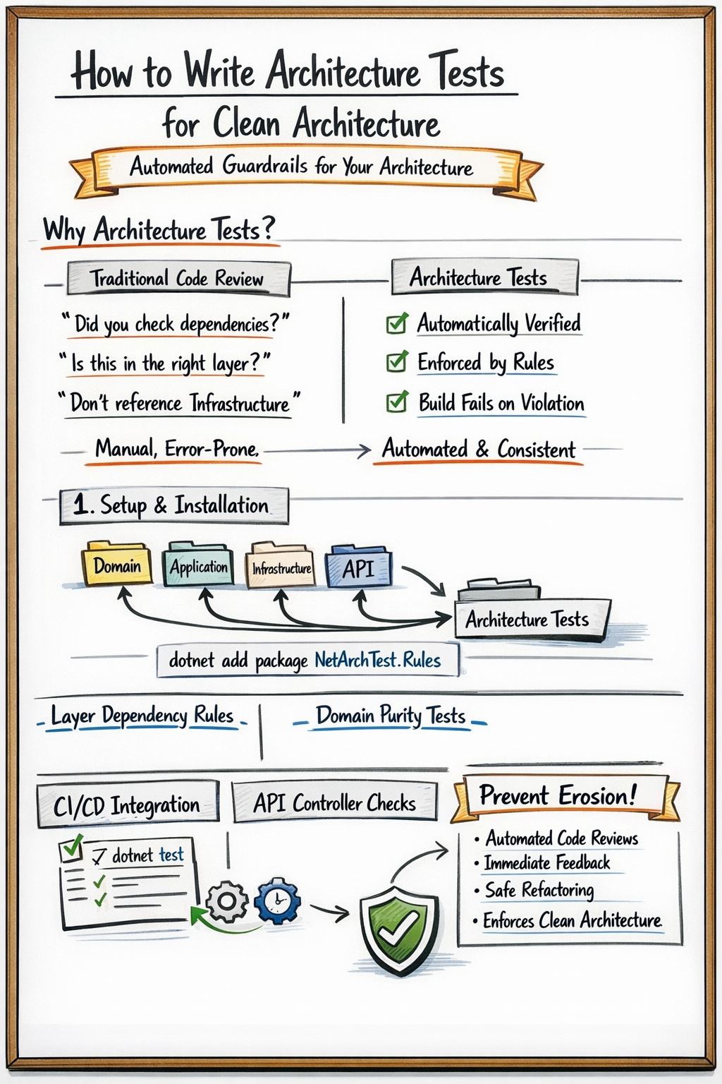 How to Write Architecture Tests for Clean Architecture