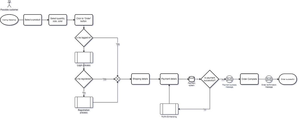 basic process flow — webshop product order process