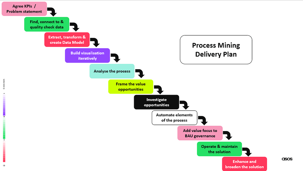 Process Mining Delivery Plan