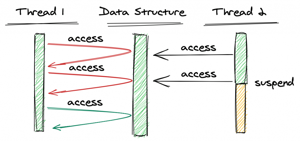 Romulus: A Case Study for Understanding Concurrency &Elastic Range Locks