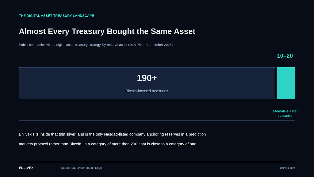 Proportional bar chart of public companies with digital asset treasury strategies as of September 2025, showing more than 190 Bitcoin-focused treasuries against a much smaller segment of 10 to 20 alternative-asset treasuries.