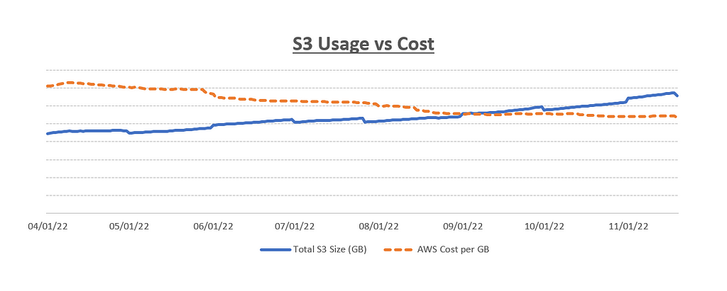 Result of Coupang’s effort to optimize the cloud expenditure shows the reduced AWS cost against the increasing amount of Amazon S3 usage