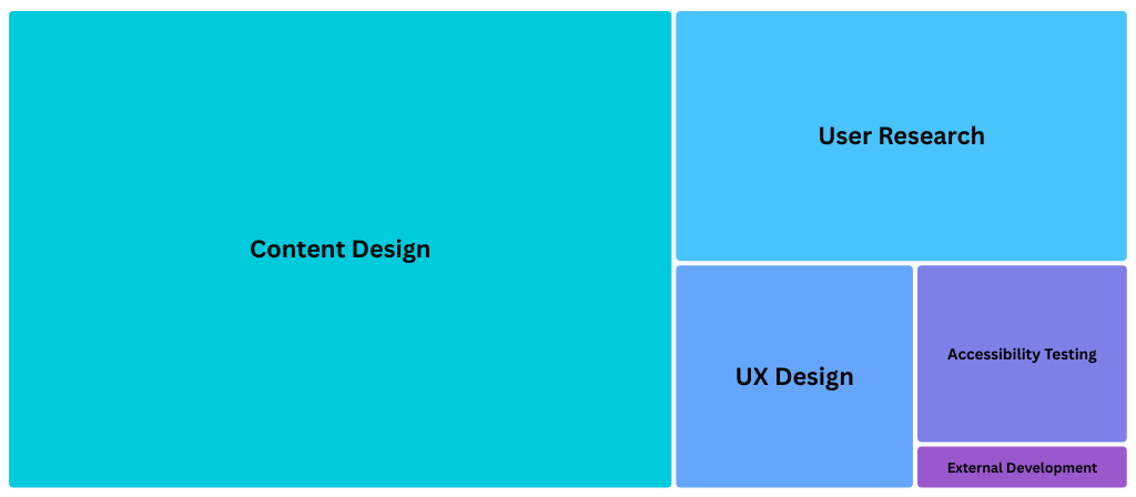 Image: Website budget allocation showing nearly 60% spent on content design