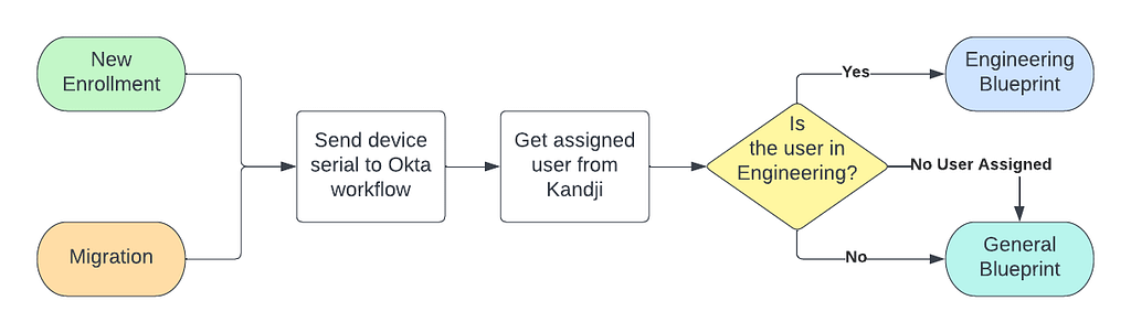 A flow diagram showing how clients send their serial numbers to Okta workflows, and based on the user assigned to that serial in Kandji, a decision is made about which Blueprint a client should receive from Kandji. Engineers receive the Engineering blueprint, and non-engineers/devices without users get assigned to the General blueprint.