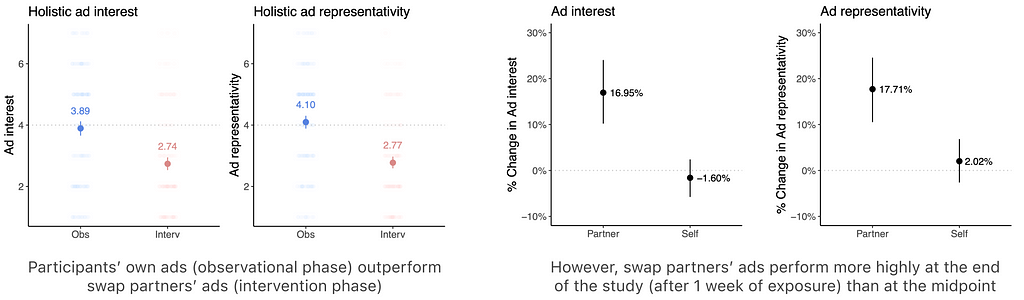 Left: Plot of Ad interest and Ad representativity metrics for the Observational and Intervention phases. Participants’ own ads (observational phase) outperform swap partners’ ads (intervention phase). Right: Plot of Percent Change in Ad interest and Ad representativity metrics for Partner ads and Self ads. Swap partners’ ads perform more highly at the end of the study (after 1 week of exposure) than at the midpoint.