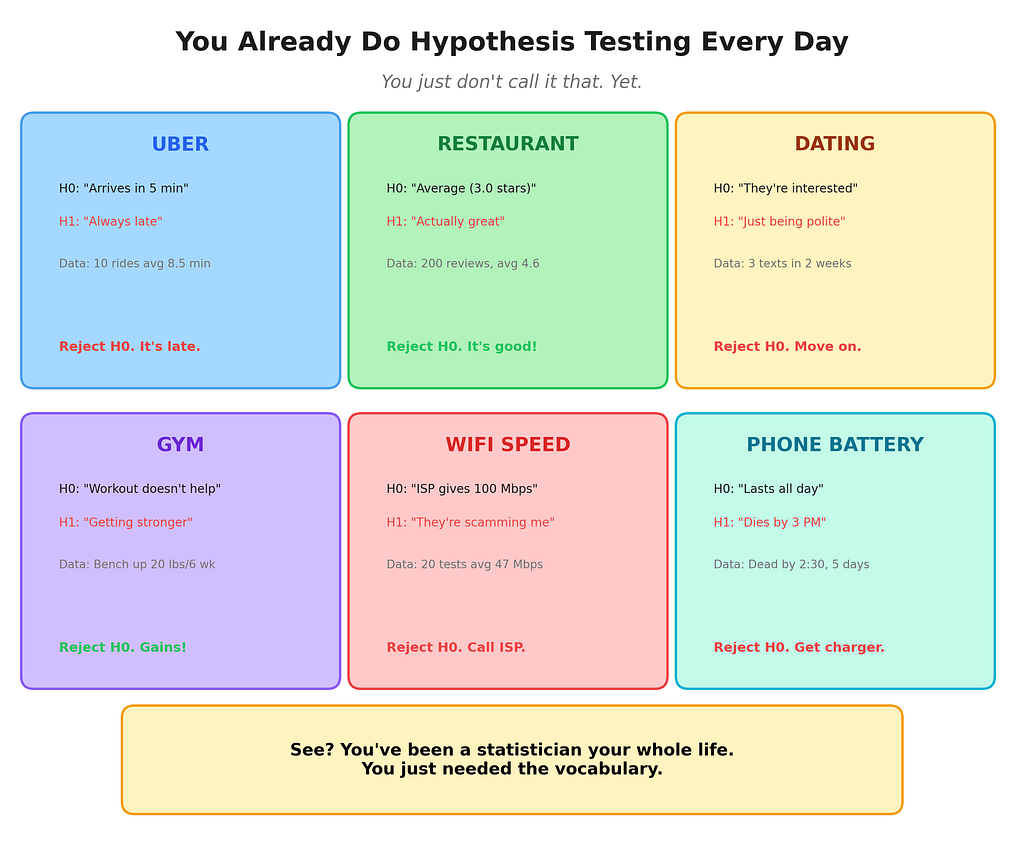 Six real-life examples of hypothesis testing including Uber wait times, restaurant reviews, dating texts, gym gains, WiFi speed, and phone battery life