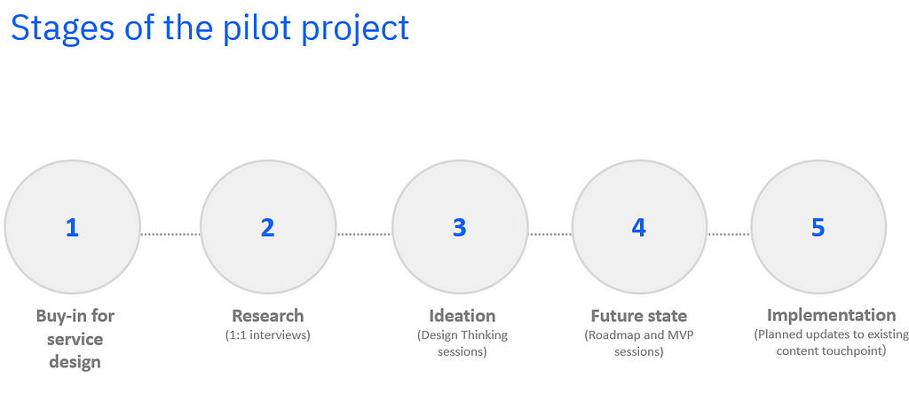 Lists the five different stages of the project. The stages are: 1. Buy-in, 2. Research, 3. Ideation, 4. Future state and 5. Implementation.