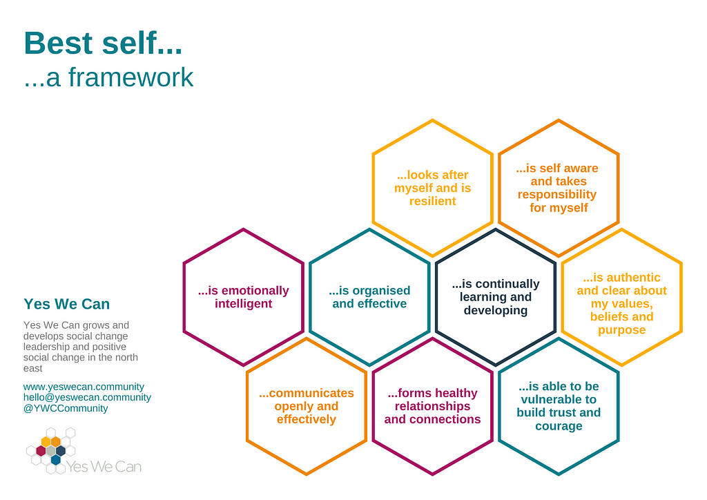 Image showing nine connected hexagons with the nine elements from Yes We Can Community CIC’s Best self leadership framework