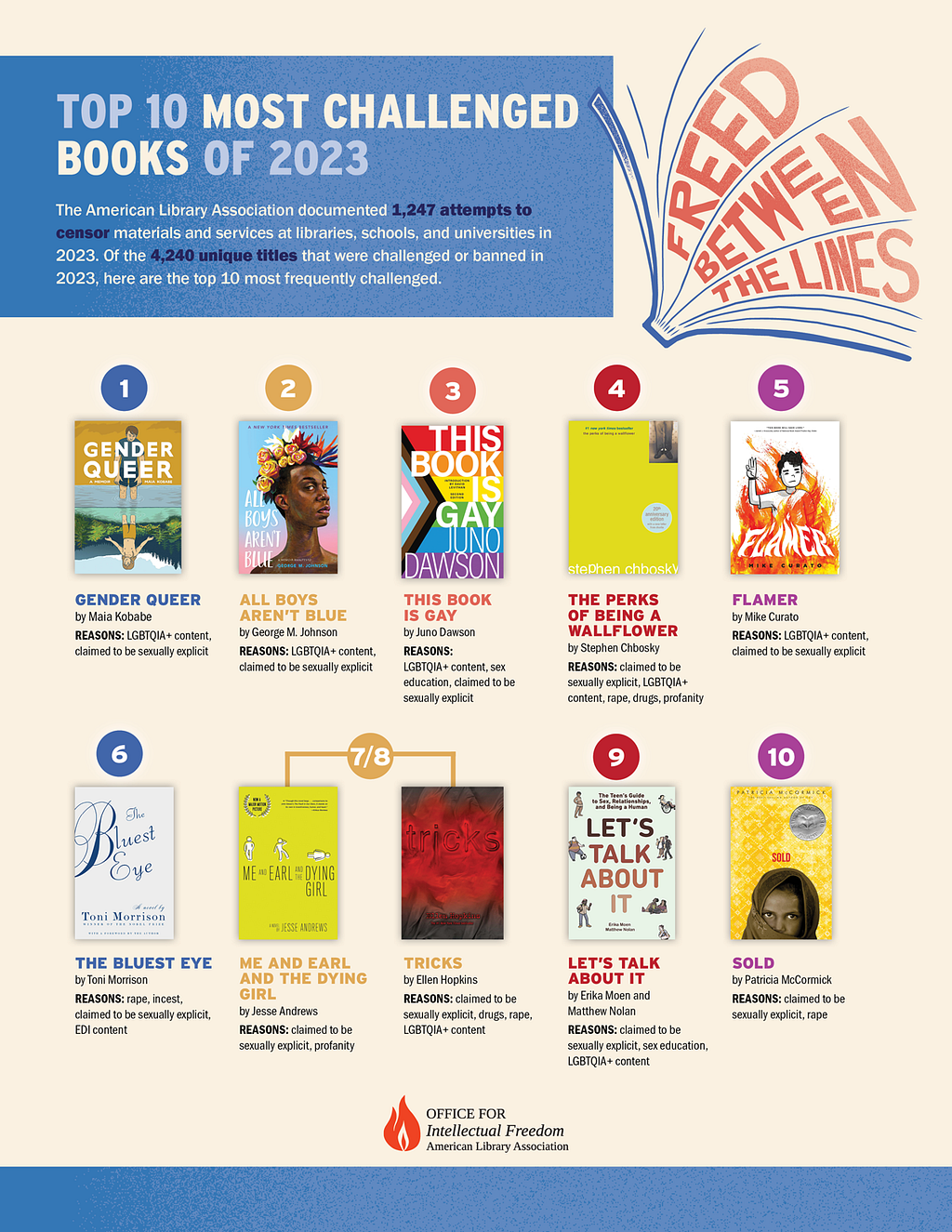 The image shows the ten most challenged books of 2023. Ten book covers are lined up in two rows of five. Each book has a number in a colored circle above it and the title of each book is listed below the book cover. The author is also listed, along with the reasons the book is typically challenged. The 2024 Banned Books Week logo is at top right. It is an illustration of a book with it’s pages fanned open. The words “Freed Between the Lines” in red text are displayed between the open pages.