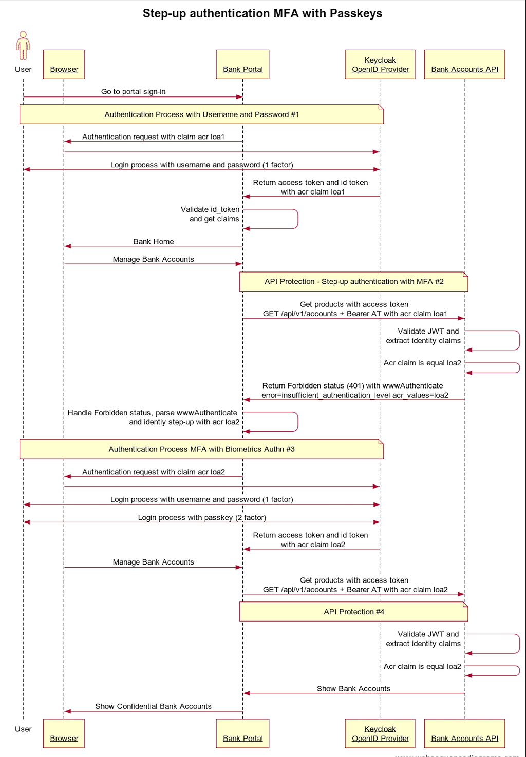 Global Bank step-up authn sequence diagram