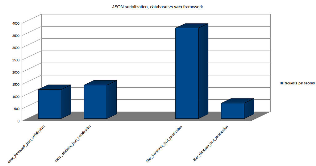 database JSON serialization vs web framework JSON serialization