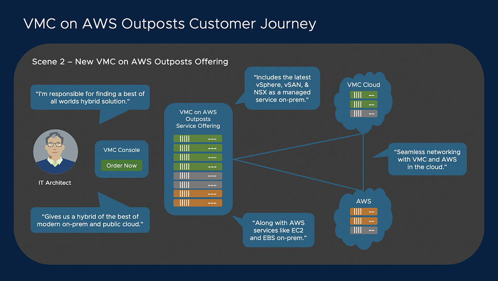 Graphic: Customer Journey — VMware’s solution to the customer problem.