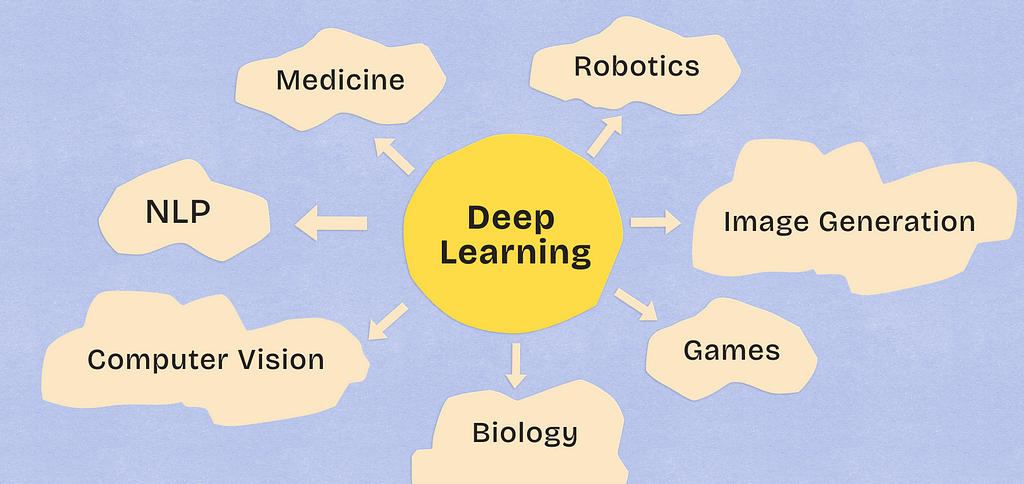 a diagram of a yellow circle with black text