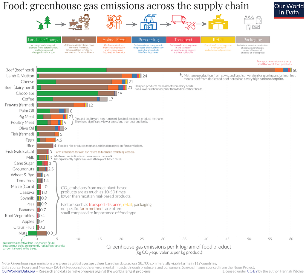 Bar graph of greenhouse gas emissions for foods. In decreasing order red meat, cheese, pig, poultry, fish, egg, milk, plants