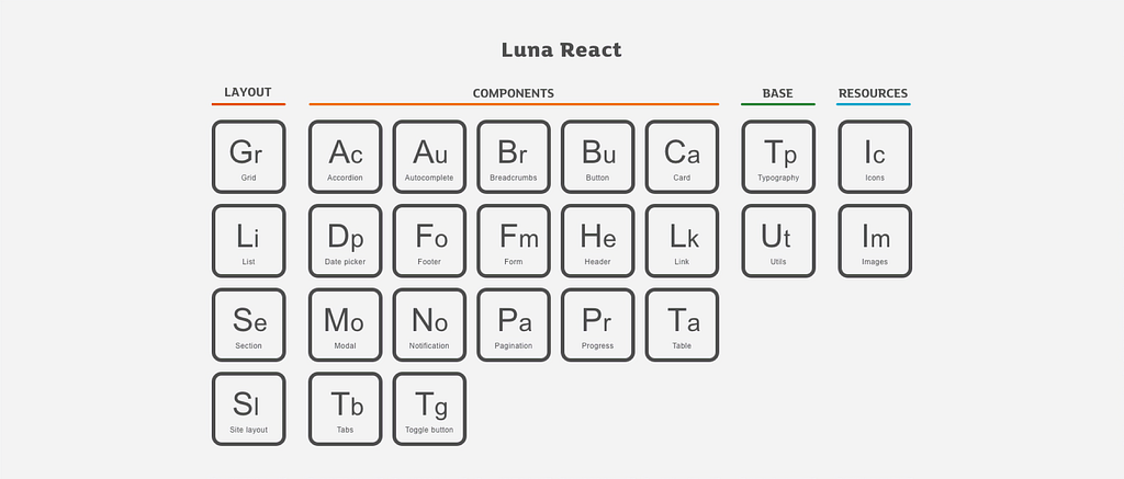 The granular component packages that make up the Luna component library styled as a periodic table