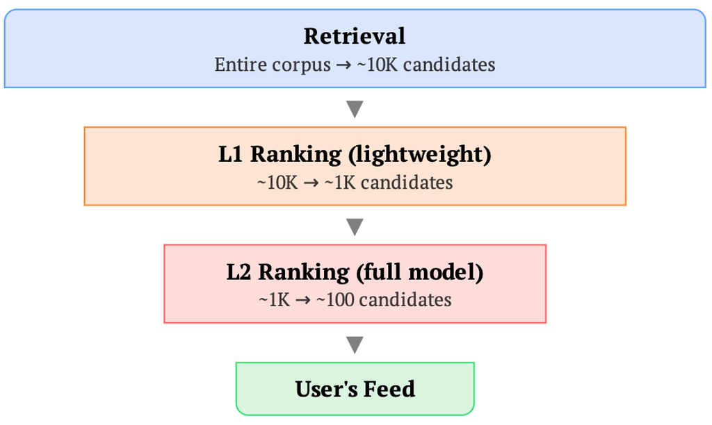 Scaling Recommendation Systems with Request-Level Deduplication