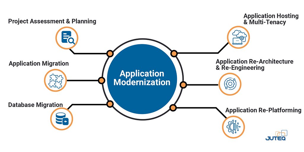 Infographic illustrating the components of Application Modernization centered around a large circle, with six key processes branching out: Project Assessment & Planning, Application Migration, Database Migration on the left, and Application Hosting & Multi-Tenancy, Application Re-Architecture & Re-Engineering, Application Re-Platforming on the right. Each process is represented by an icon symbolizing its theme, highlighting a comprehensive approach to updating applications for enhanced performan