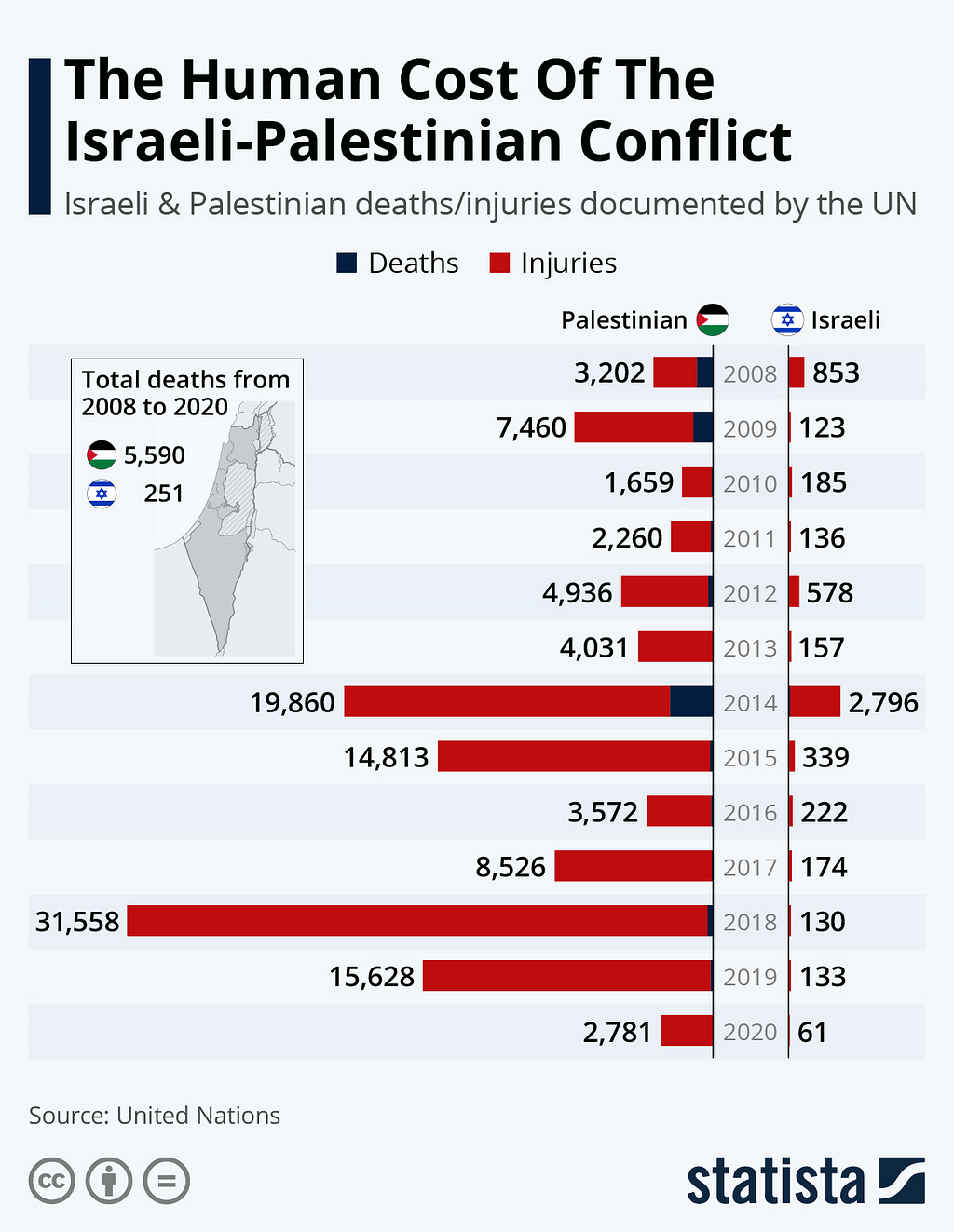 Palestine:Israel Death Ratio In Every Conflict