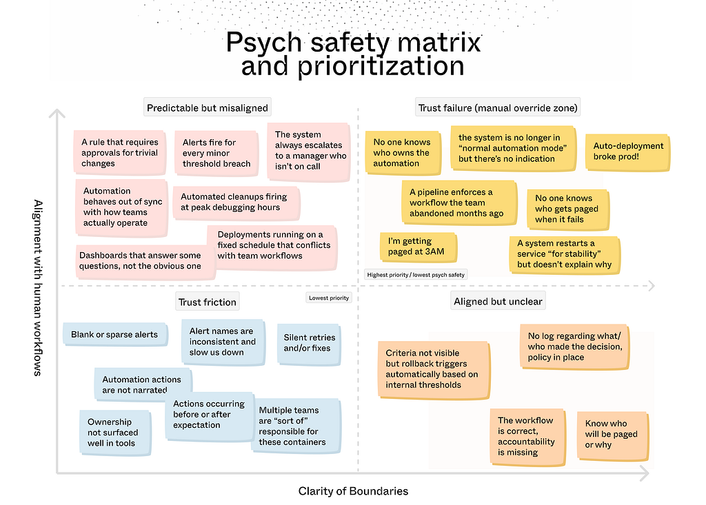 2x2 Psych safety prioritization map: Predictable but misaligned (upper left), Trusted automation (bottom left), Manual override zone (top right), Aligned but unclear (bottom right)