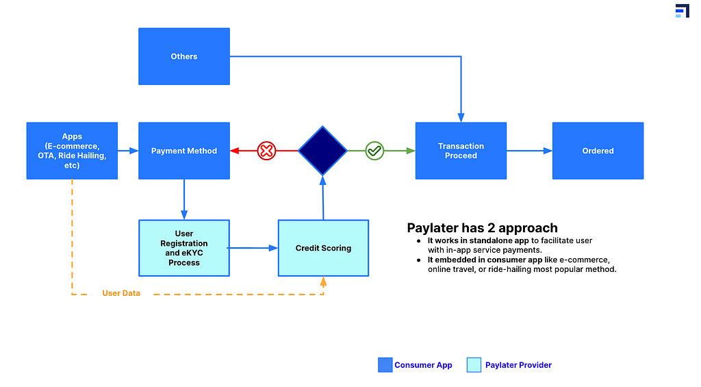 Proses bisnis paylater