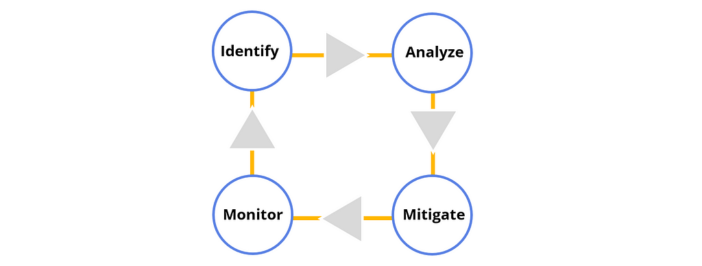 Stages of working with TW risks, short version