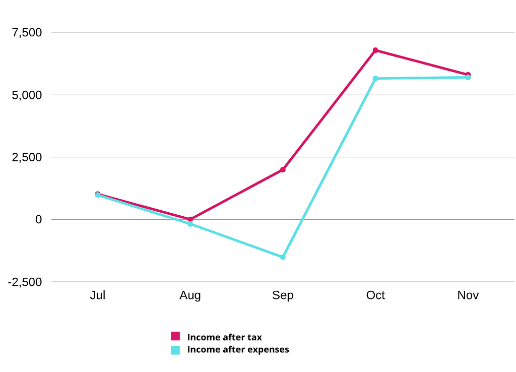 Graph showing income after tax vs income after business expenses have been deducted