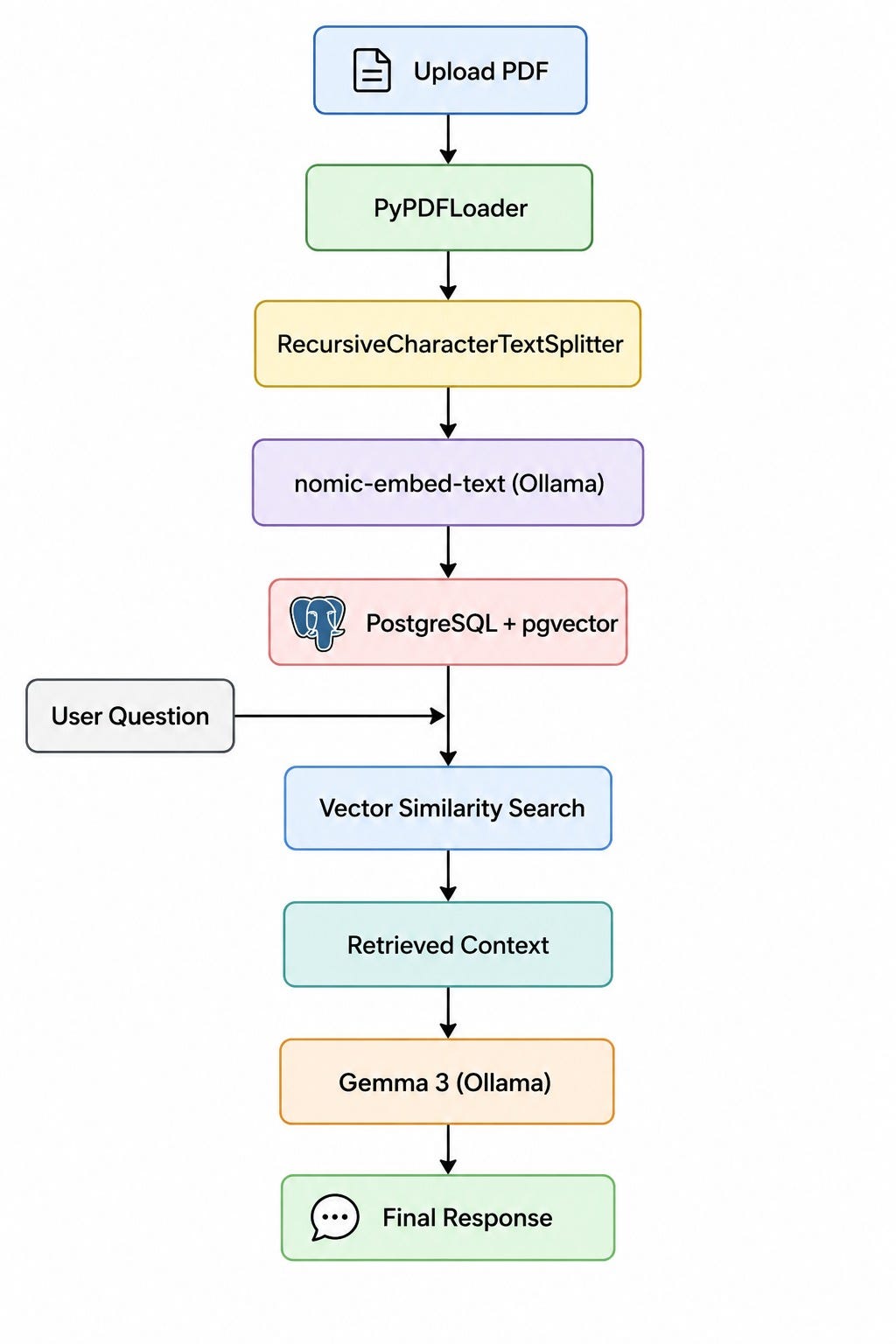 How I Built My Own RAG Chatbot with FastAPI, PostgreSQL, Ollama and Local LLMs (And the Roadblocks…