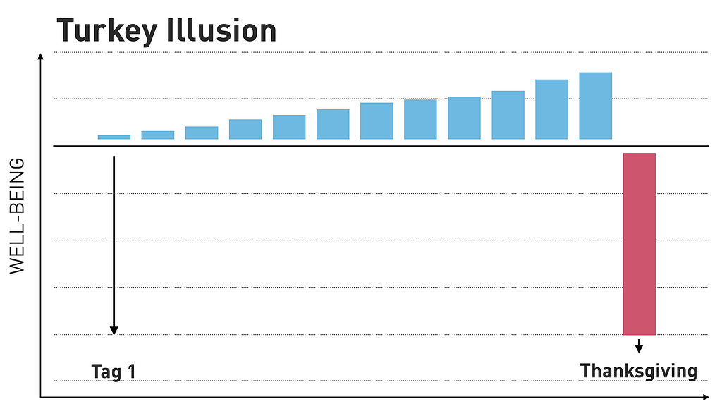 Ein Diagramm, das zeigt, dass es einem Truthahn jeden Tag bis zu Thanksgiving besser geht.