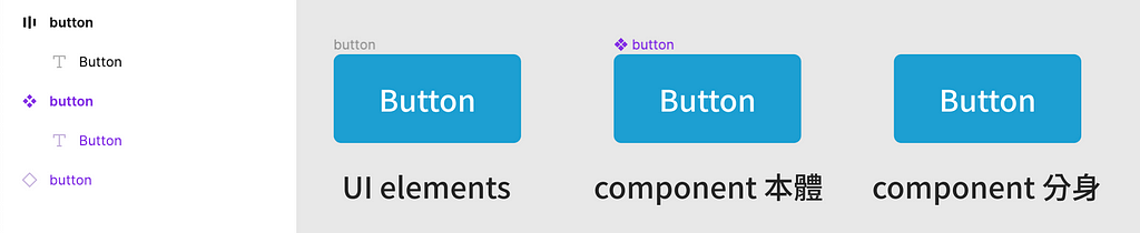 Figma 左側 layer 可判斷黑色的是 UI element，紫色的是 component
