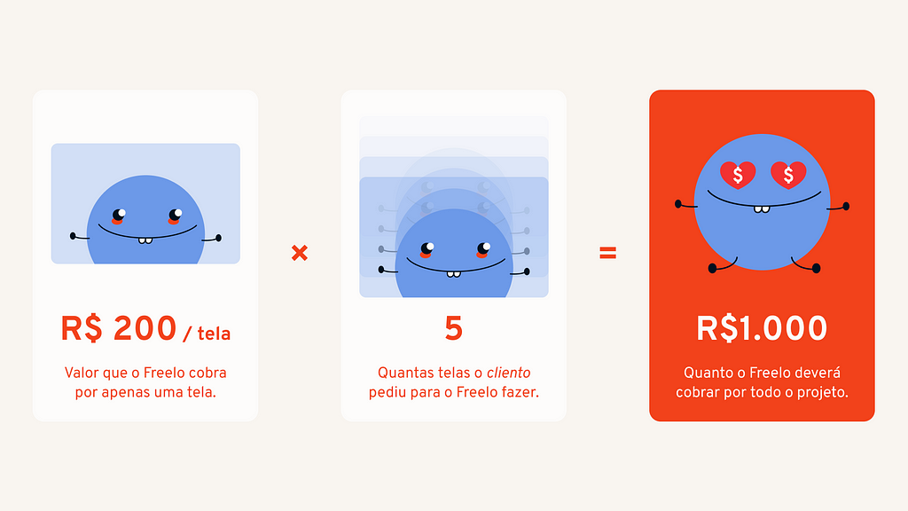 Calculo mostrando que o Freelo cobra R$200 por tela, como o projeto tem 5 telas, logo o projeto total custará R$1.000.