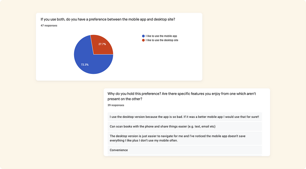 Results from UX survey showing popularity of Goodreads app versus desktop site