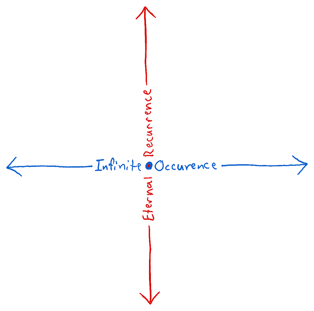 Graphic illustrating the perpendicular relationship of the Eternal Recurrence and Infinite Occurence