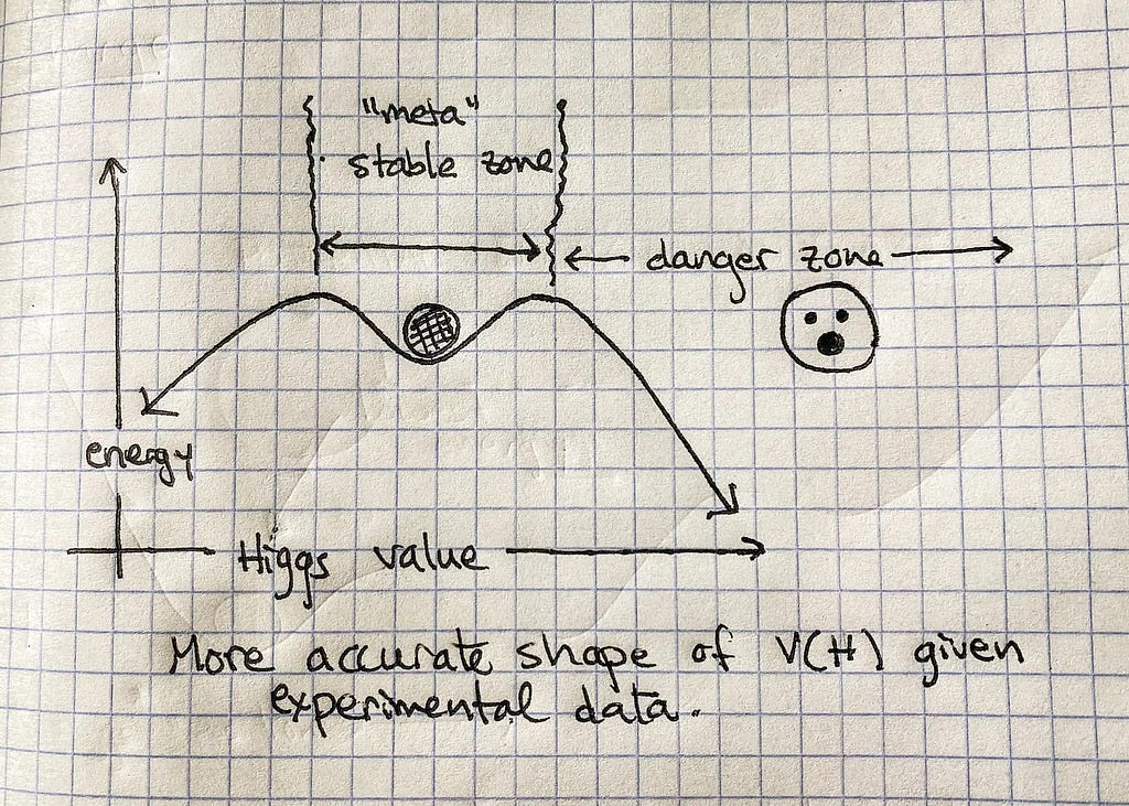 An upside down version of the previous quartic higgs potential is shown with a ball resting in the single local minimum at the top. There’s a scared looking face drawn.