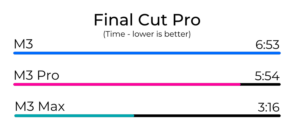 M3 Max vs M3 Pro vs M3 Final Cut Pro